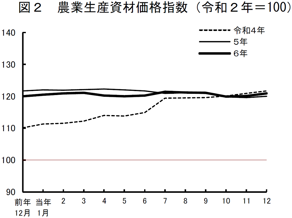 畜産物生産費 農業経営統計調査報告 平成１１年/農林統計協会/農林水産省経済局（文庫） 令和3年「畜産物生産費統計」について｜農畜産業振興機構