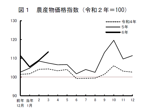 図1農産物価格価格指数(令和2年=100)