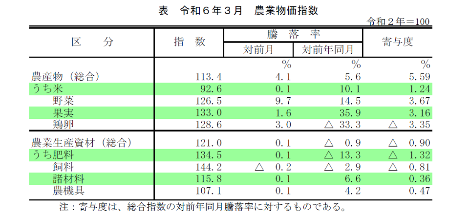 表令和6年3月農業物価指数