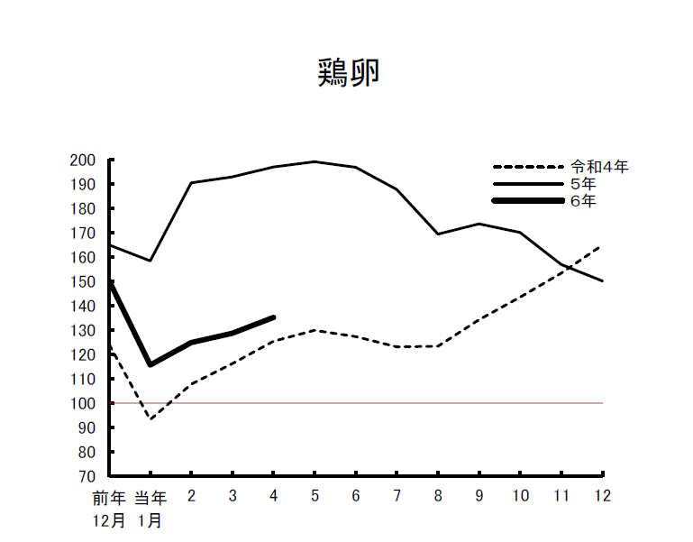 図3 主な農産物の月別価格指数の推移（直近3年間）（令和2年=100）