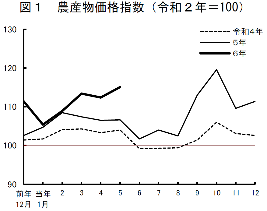 図1 農産物価格指数（令和2年=100）
