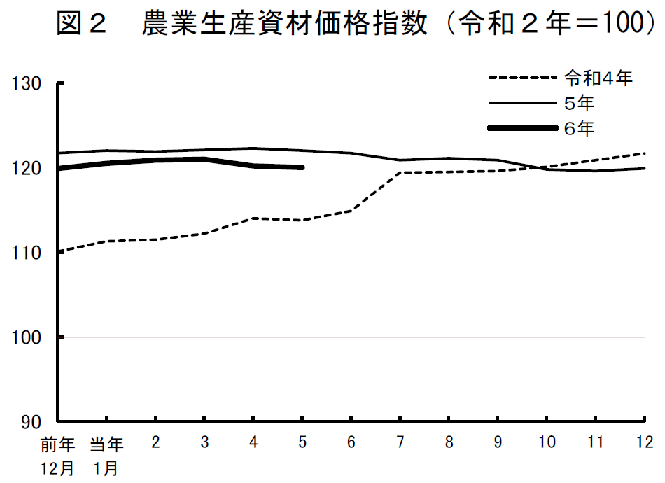 図2 農業生産資材価格指数（令和2年=100）