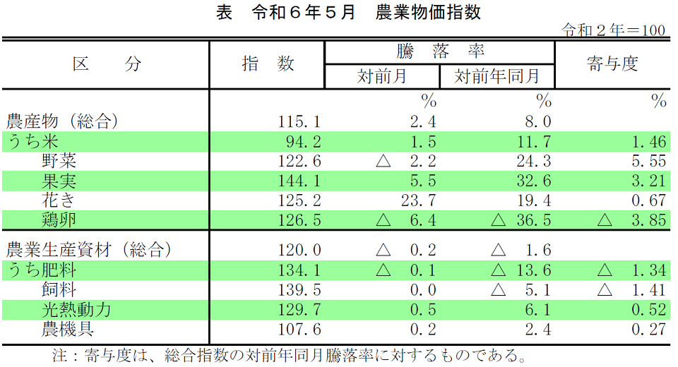 表 令和6年5月 農業物価指数