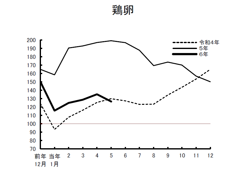 図3 主な農産物の月別価格指数の推移（直近3年間）（令和2年=100）
