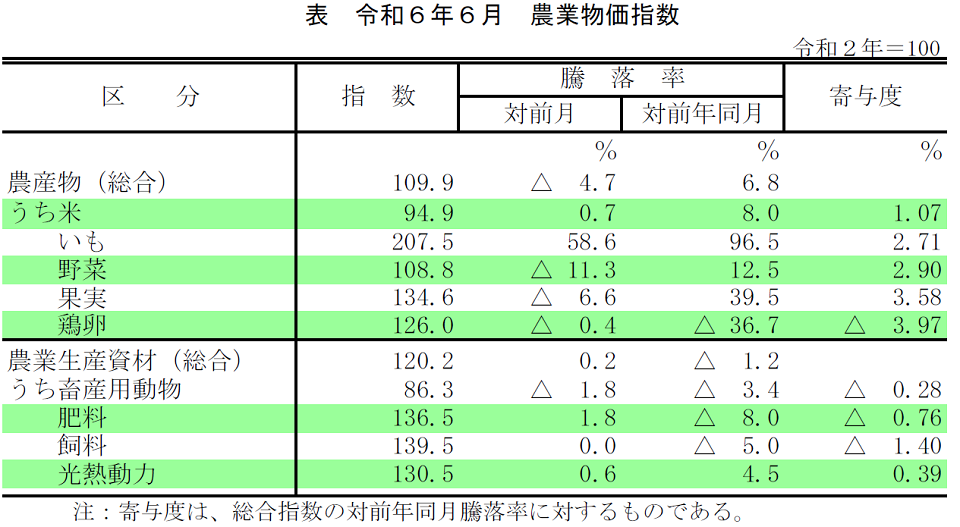 表 令和6年6月 農業物価指数