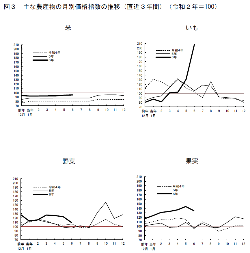 図3 主な農産物の月別価格指数の推移(直近3年間)(令和2年=100)