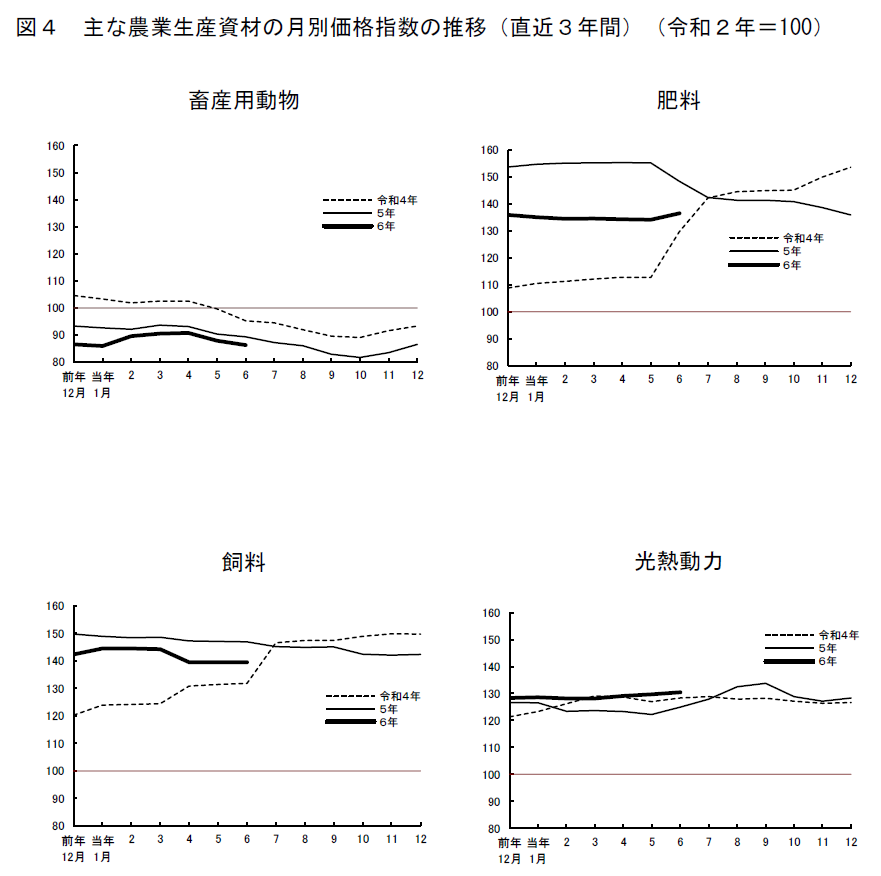 図4 主な農業生産資材の月別価格指数の推移(直近3年間)(令和2年=100)