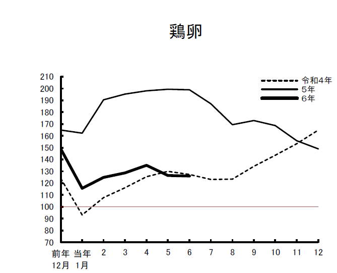 図3 主な農産物の月別価格指数の推移(直近3年間)(令和2年=100)