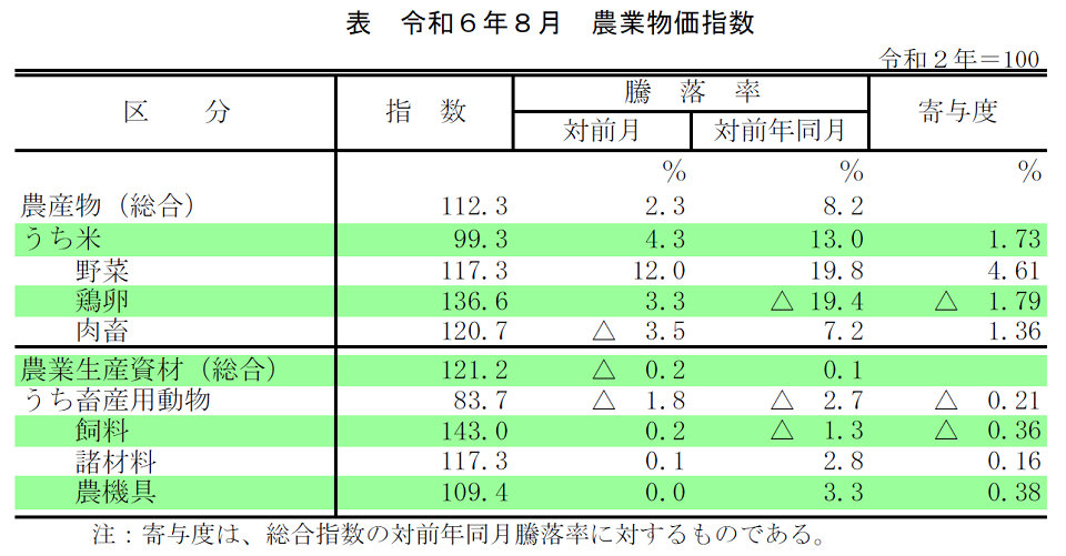 表 令和6年8月 農業物価指数