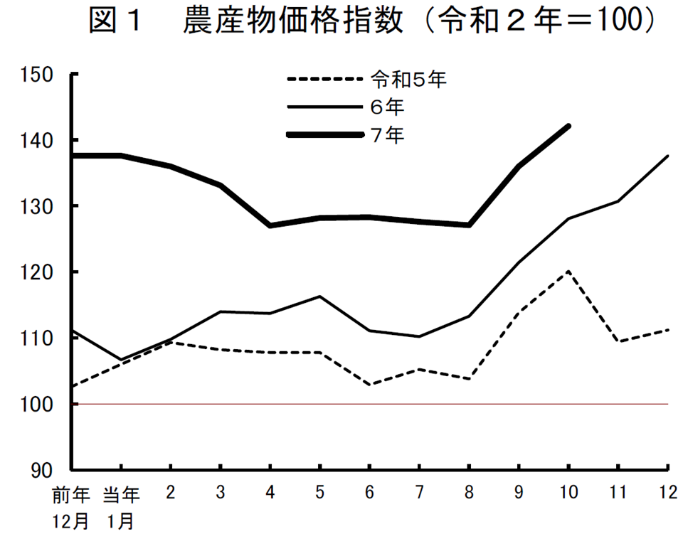 図1 農産物価格指数(令和2年=100)