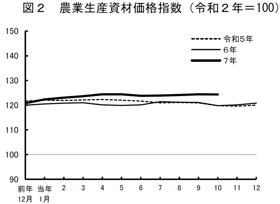 図2 農業生産資材価格指数(令和2年=100)