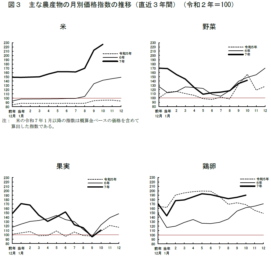 図3 主な農産物の月別価格指数の推移(直近3年間)(令和2年=100)