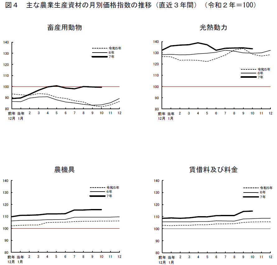 図4 主な農業生産資材の月別価格指数の推移(直近3年間)(令和2年=100)