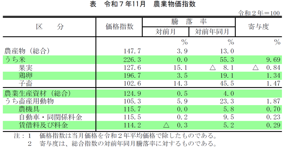 表 令和7年11月 農業物価指数
