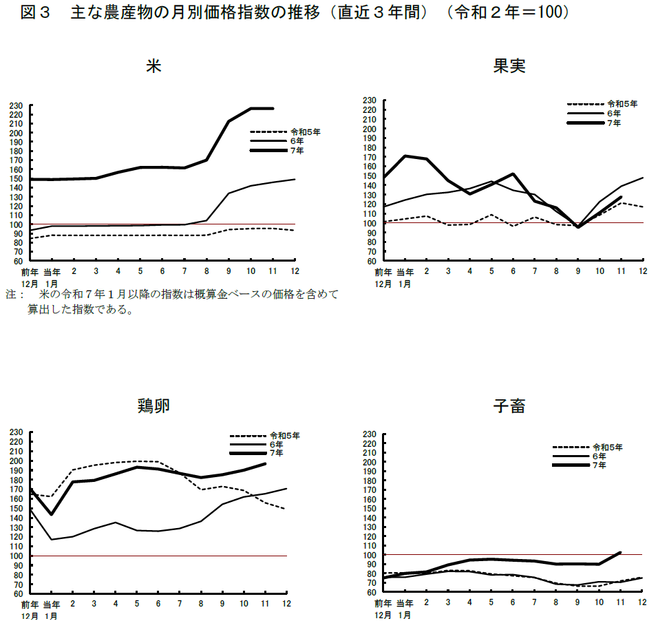 図3 主な農産物の月別価格指数の推移(直近3年間)(令和2年=100)