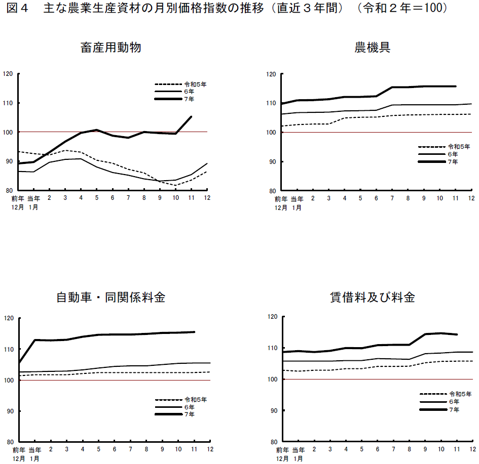 図4 主な農業生産資材の月別価格指数の推移(直近3年間)(令和2年=100)