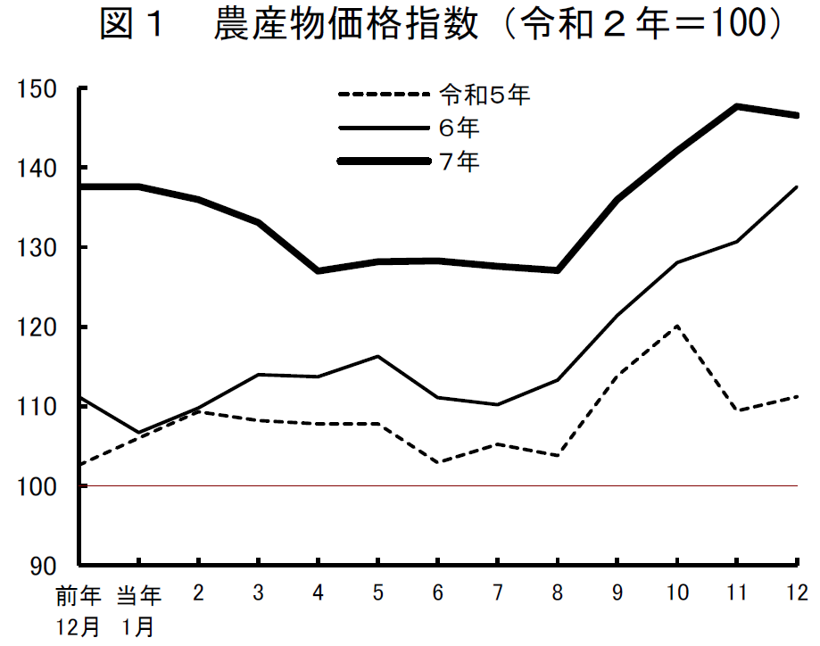 図1 農産物価格指数（令和2年＝100）
