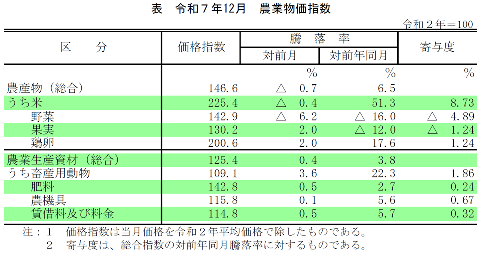 表 令和7年12月 農業物価指数