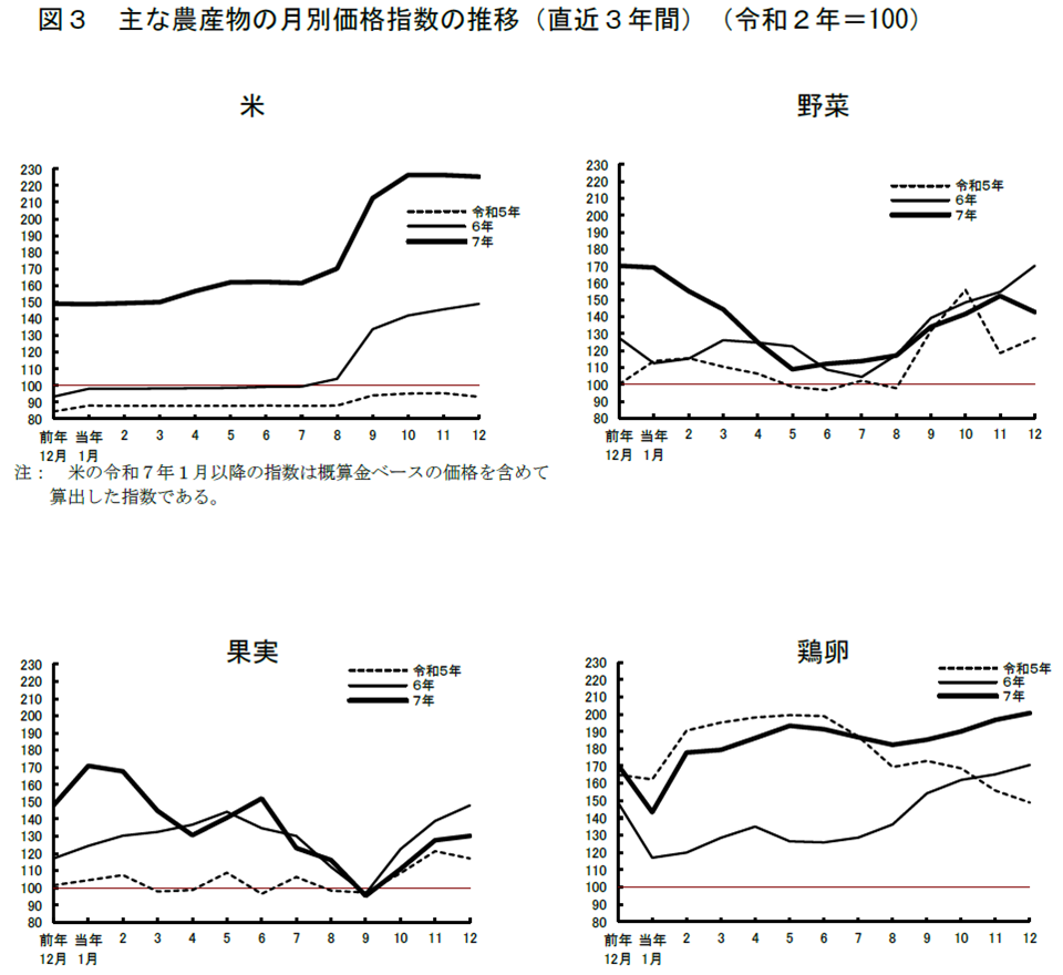 図3 主な農産物の月別価格指数の推移（直近3年間）（令和2年=100）