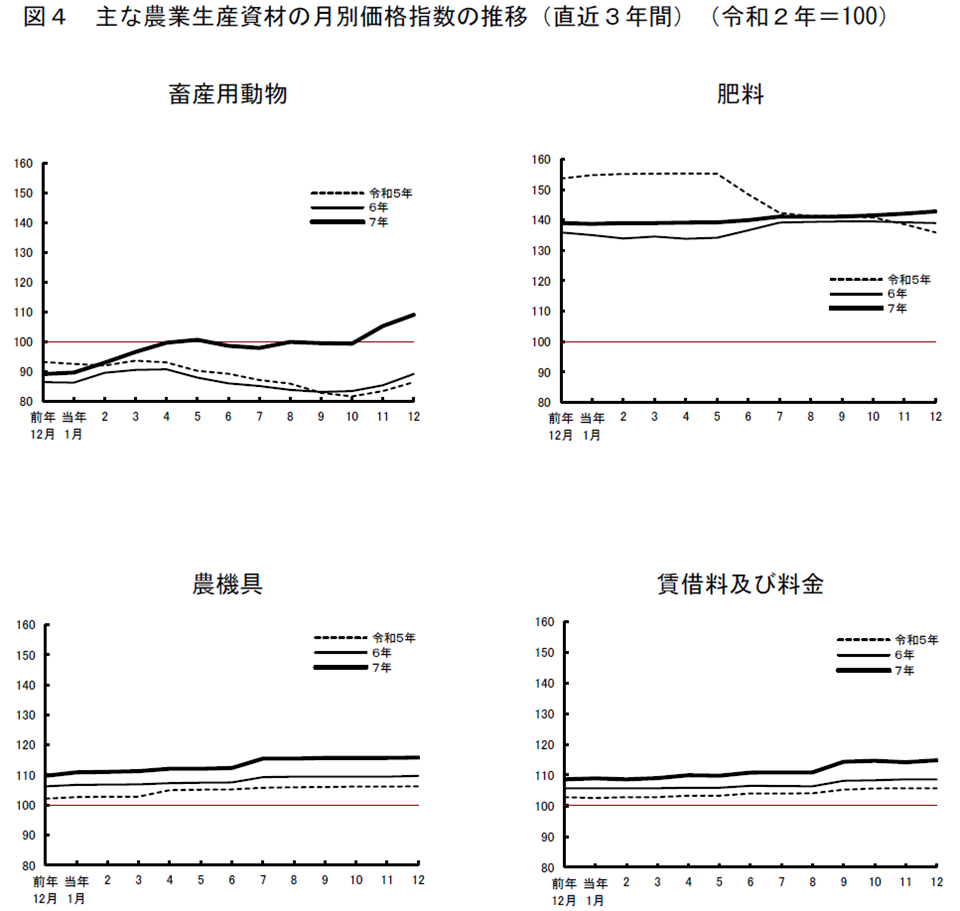 図4 主な農業生産資材の月別価格指数の推移（直近3年間）（令和2年=100）