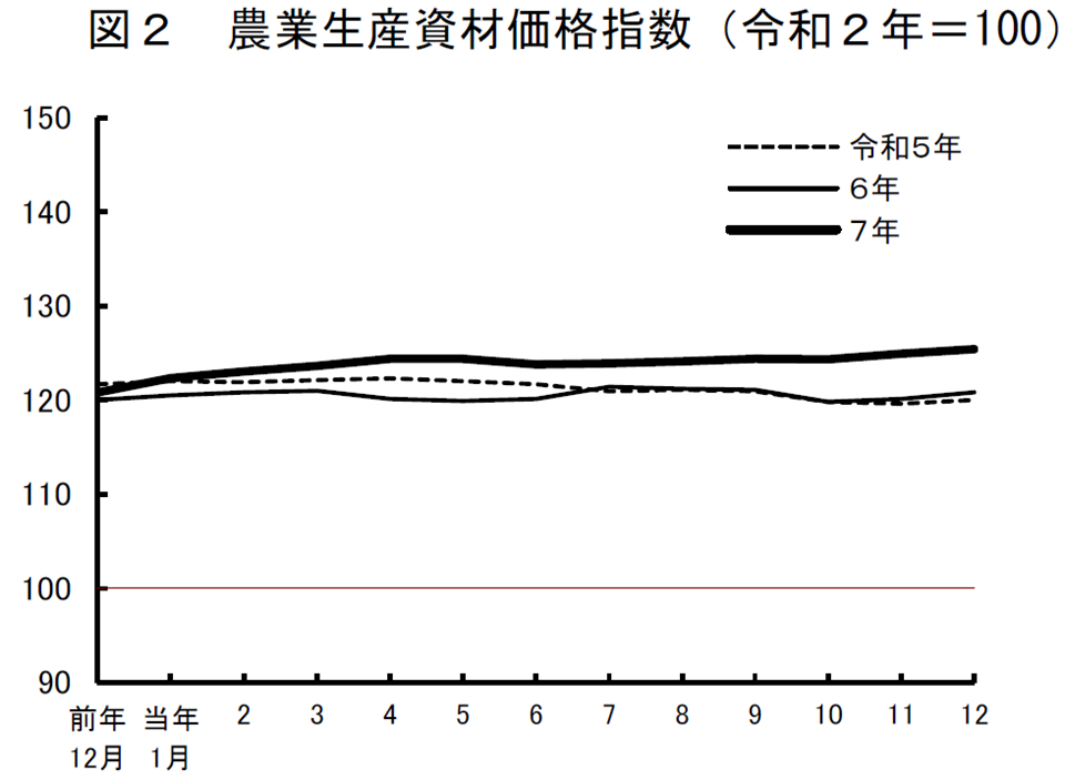 図2 農業生産資材価格指数（令和2年=100）
