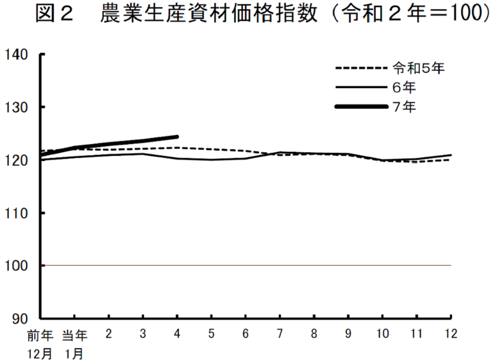 畜産物生産費 農業経営統計調査報告 平成１１年/農林統計協会/農林水産省経済局（文庫） 令和3年「畜産物生産費統計」について｜農畜産業振興機構