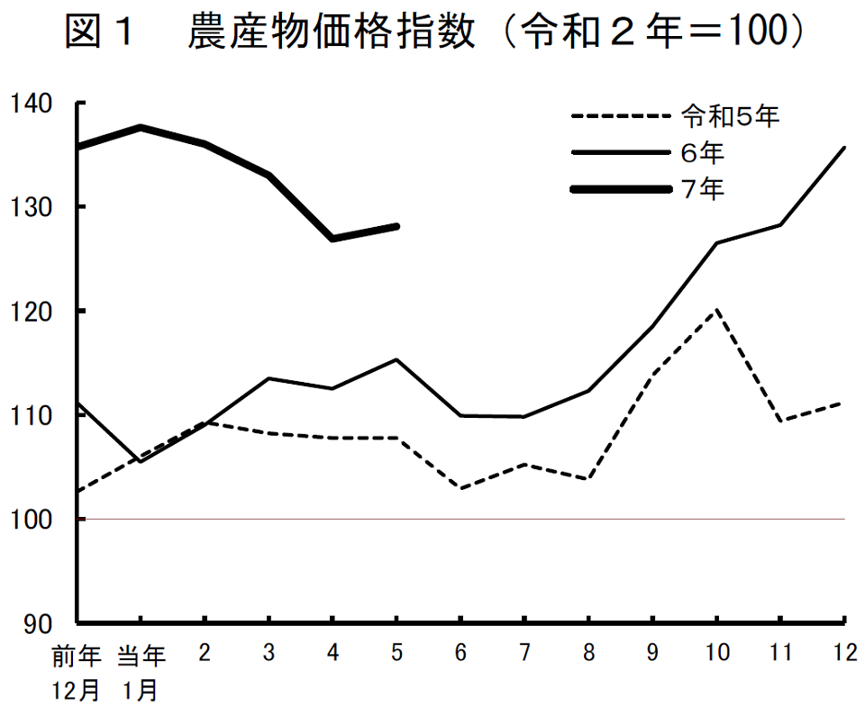 畜産物生産費 農業経営統計調査報告 平成２０年度 /農林統計協会/農林水産省（大型本） 農業物価指数（令和7年5月）：農林水産省