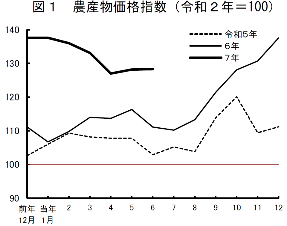 図1　農産物価格指数（令和2年＝100）