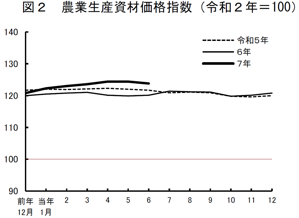 図2 農業生産資材価格指数（令和2年=100）