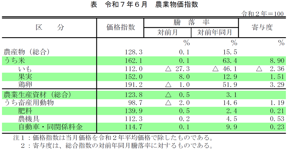 表 令和7年2月 農業物価指数