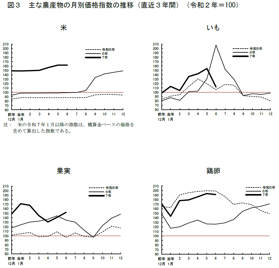図3 主な農産物の月別価格指数の推移（直近3年間）（令和2年=100）