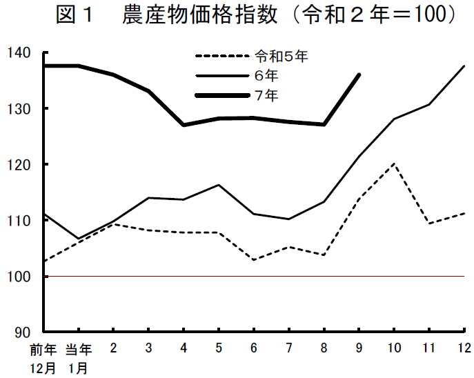 図1　農産物価格指数（令和2年＝100）