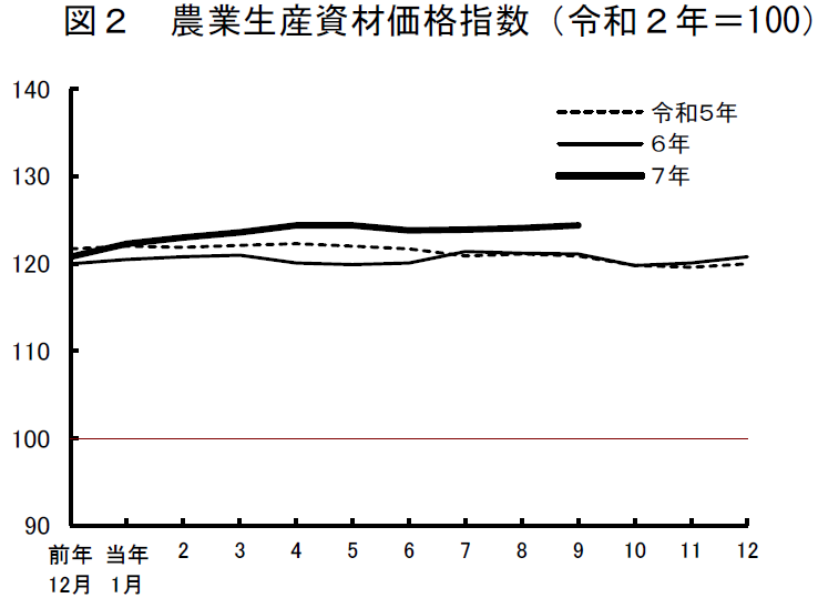 図2 農業生産資材価格指数（令和2年=100）