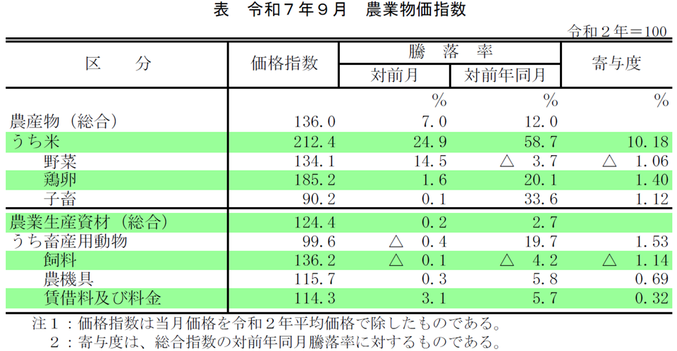 表 令和7年9月 農業物価指数