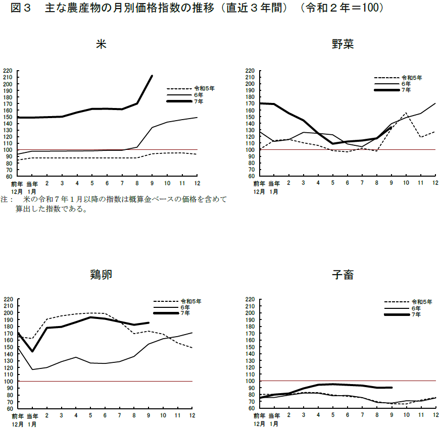 図3 主な農産物の月別価格指数の推移（直近3年間）（令和2年=100）