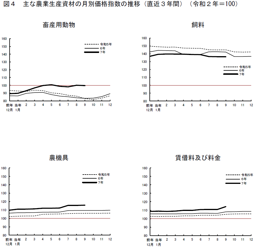 図4 主な農業生産資材の月別価格指数の推移（直近3年間）（令和2年=100）