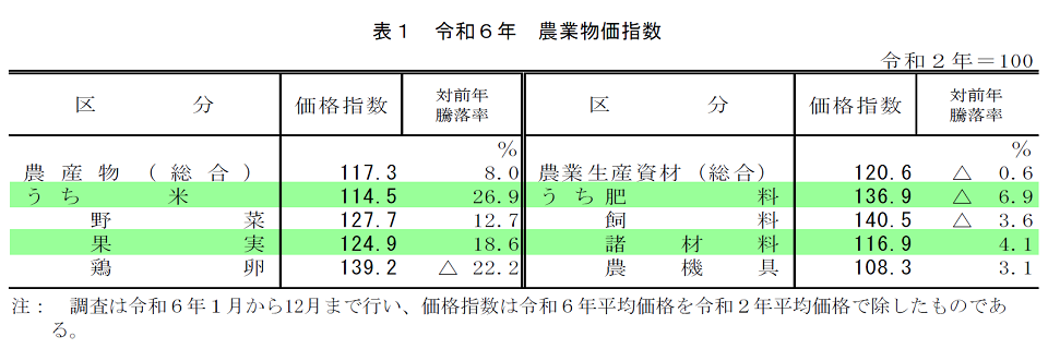 表1　令和6年農業物価指数