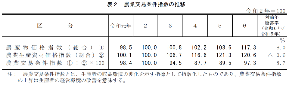 表2　農業交易条件指数の推移