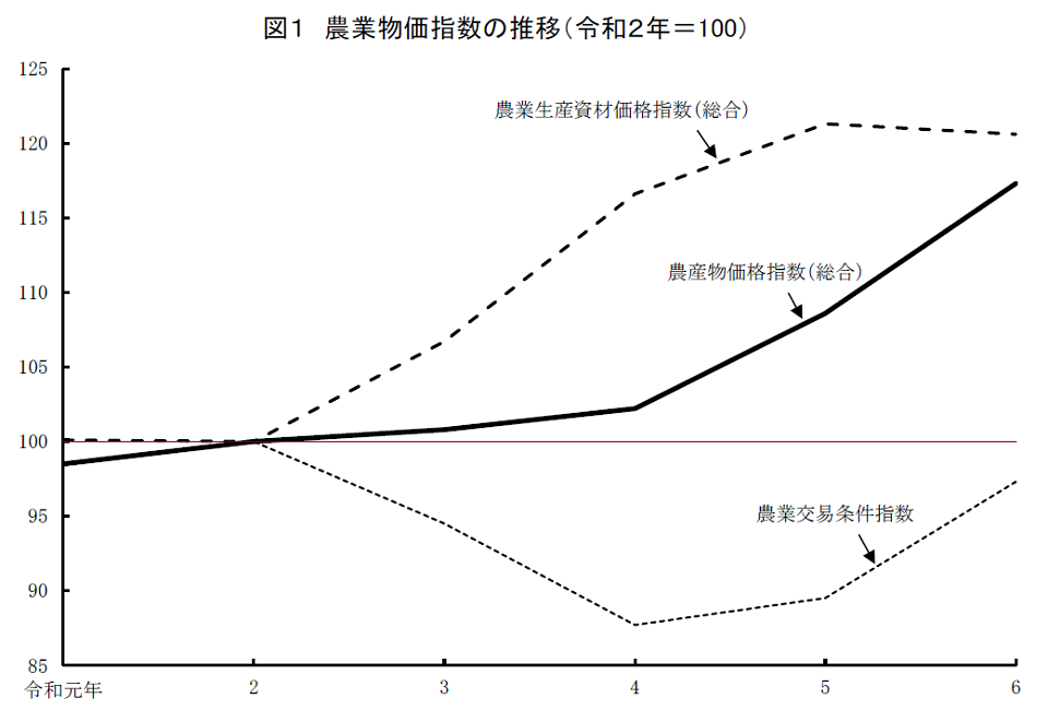 図1 農業物価指数の推移（令和2年＝100）