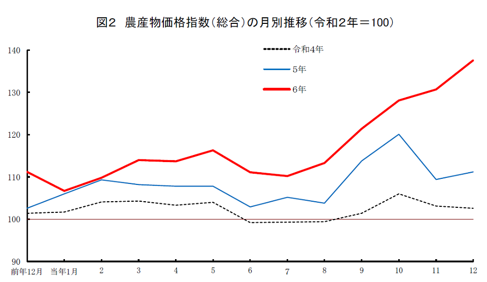 図2 農産物価格指数（総合）の月別推移（令和2年＝100）