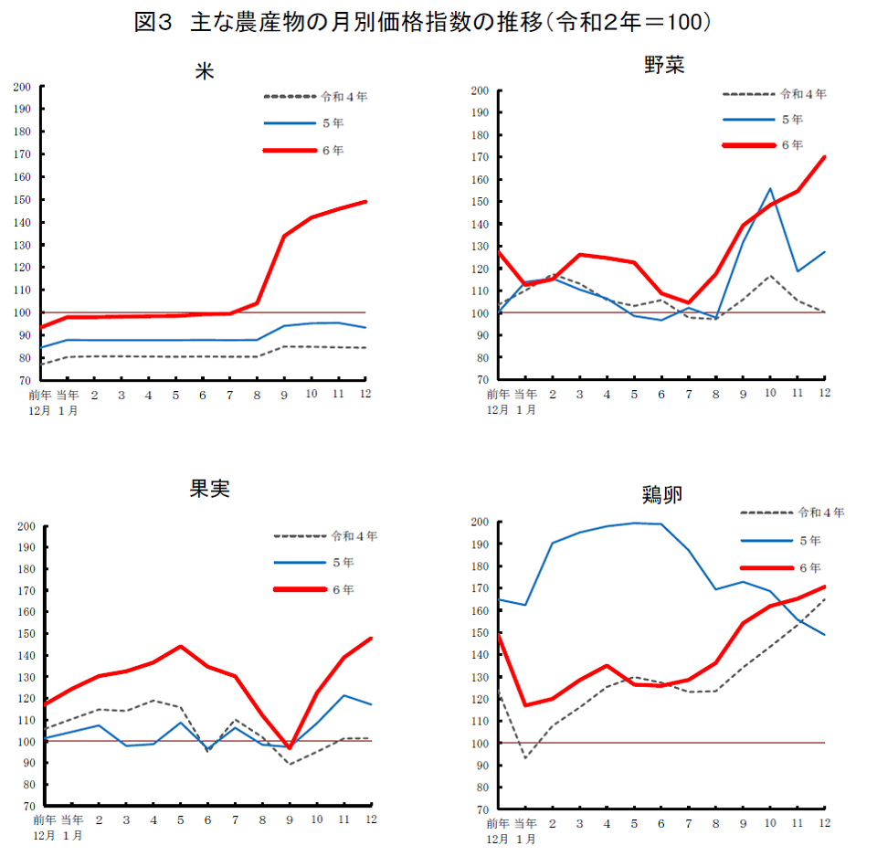 図3 主な農産物の月別価格指数の推移（令和2年＝100）