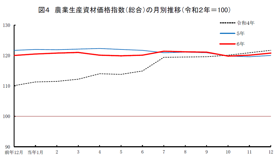 図4 農業生産資材価格指数（総合）の月別推移（令和2年＝100）