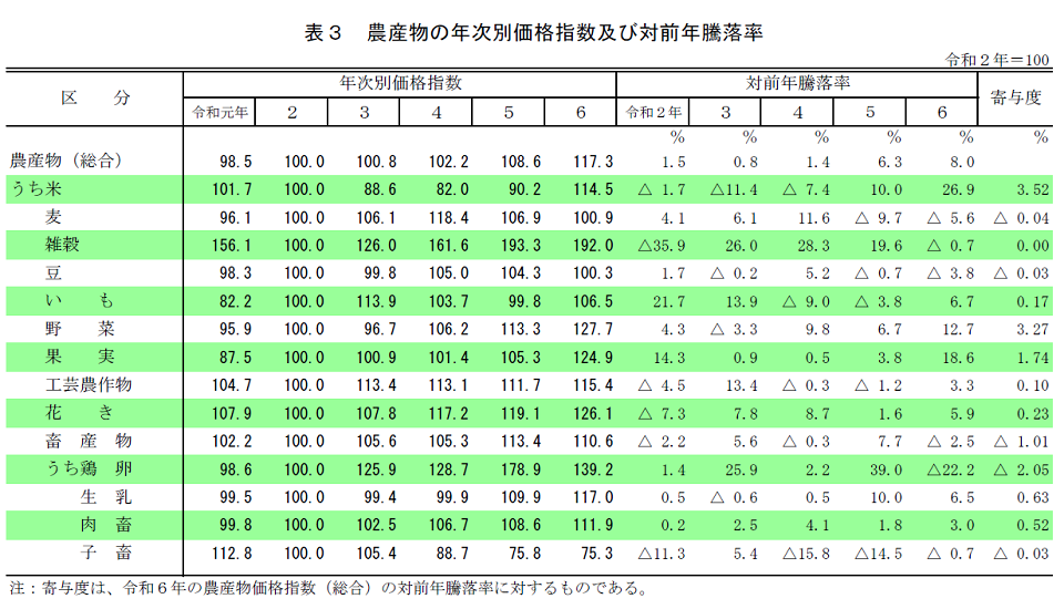 表3 農産物の年次別価格指数及び対前年騰落率