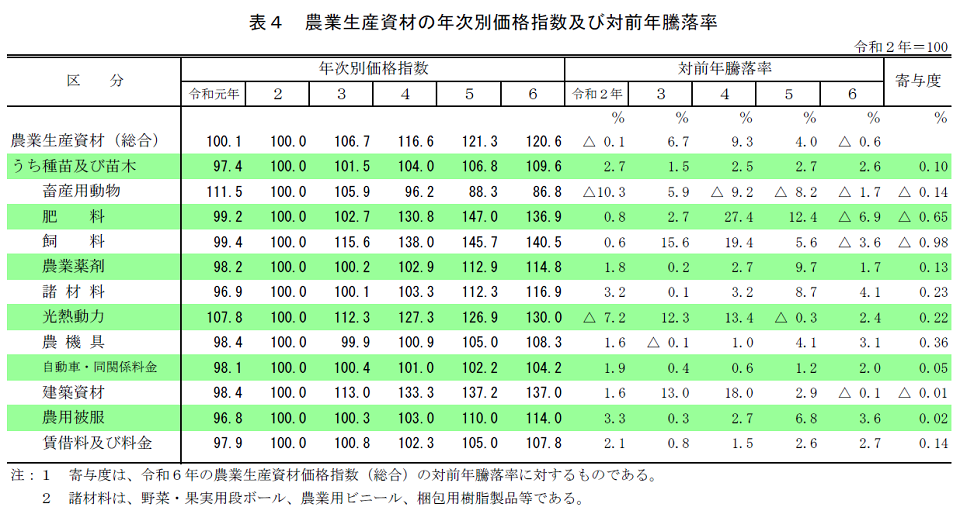 表4 農業生産資材の年次別価格指数及び対前年騰落率