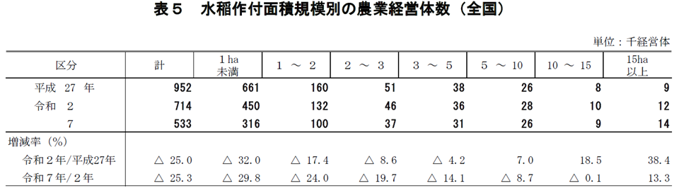 表5 水稲作付面積規模別 の農業経営体数（全国）
