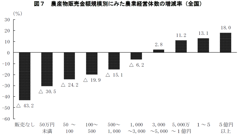 図7 農産物販売金額規模別にみた農業経営体数の増減率（全国）
