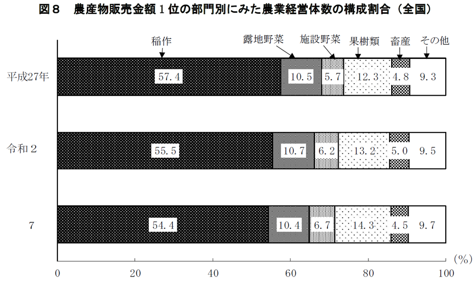 図8 農産物販売金額1位の部門別にみた農業経営体数の構成割合（全国）