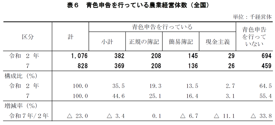 表6 青色申告を行っている農業経営体数（全国）
