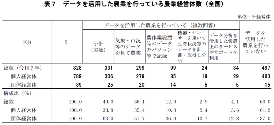 表7 データを活用した農業を行っている農業経営体数（全国）