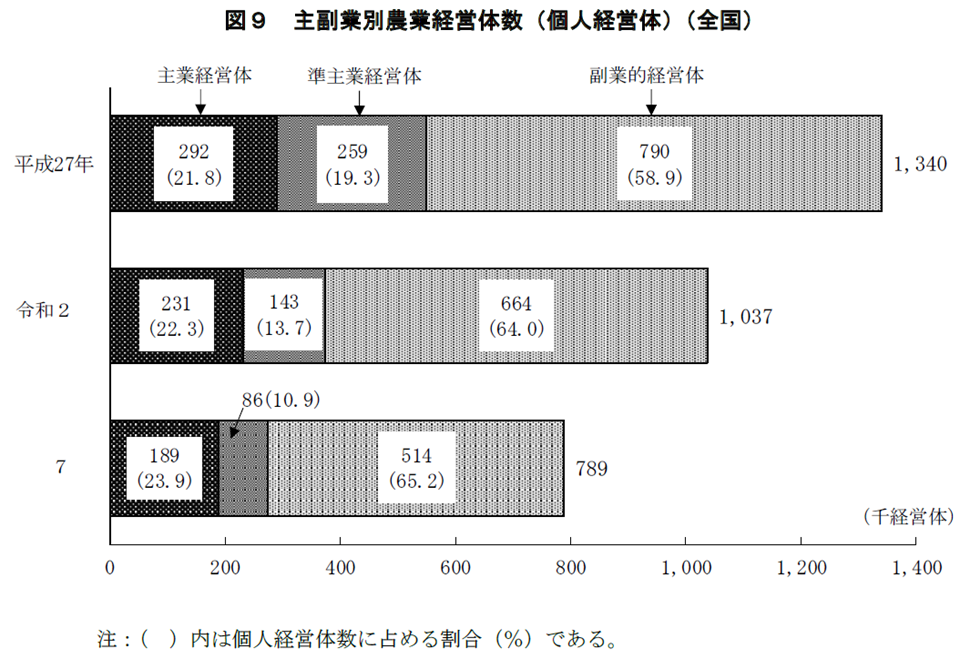図9 主副業別農業経営体数（個人経営体）（全国）
